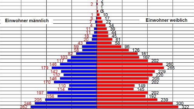 Alterspyramide 30.06.2023 (Kachelbild)