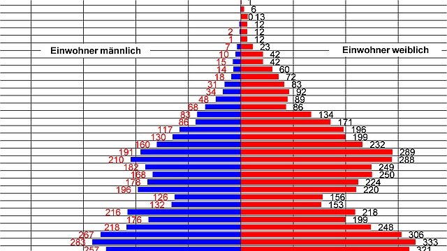 Alterspyramide (Kachelbild)
