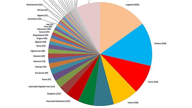 Diagramm Ausländerstatistik per 31.12.2022 (Kachel)