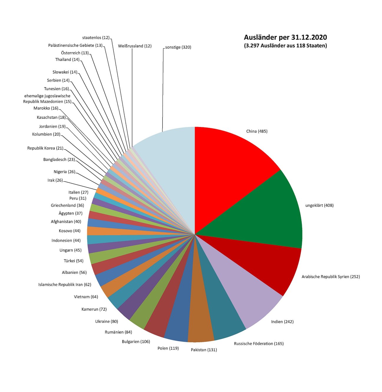 Ausländerstatistik per 31.12.2020 (Diagramm)