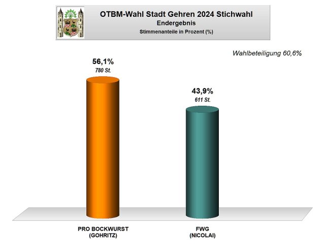 Endgültiges Ergebnis der Stichwahl des Ortsteilbürgermeisters Gehren am 09.06.2024