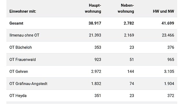 Einwohnerstatistik 31.12.2022 (Kachelbild)