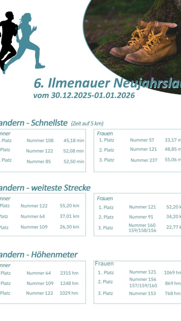 Ergebnisse Neujahrslauf 2026 - Wandern