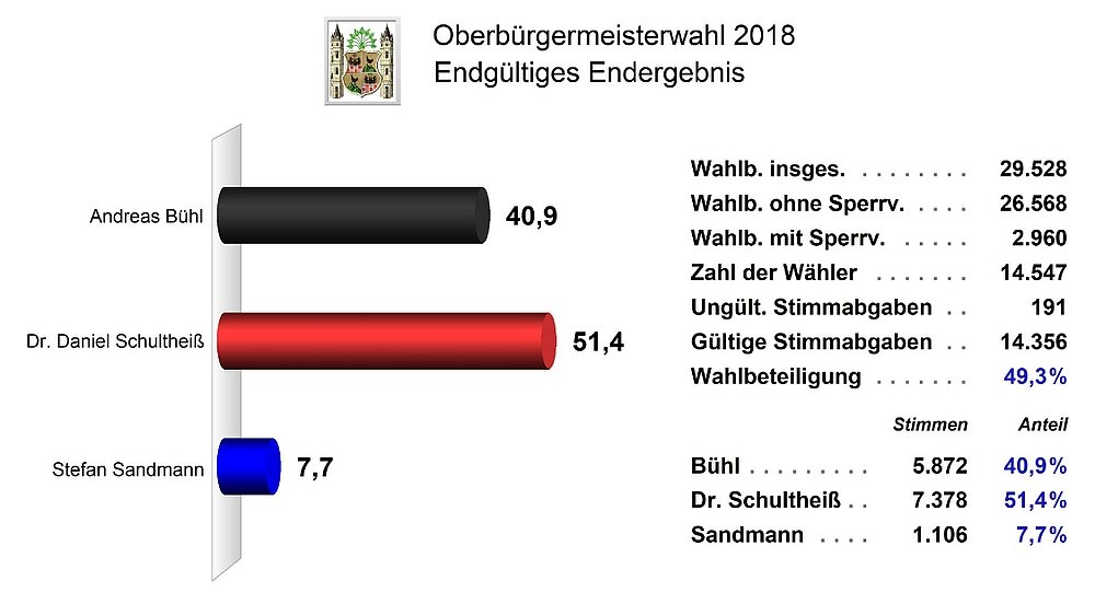 Endgültiges Ergebnis der Oberbürgermeisterwahl 2018