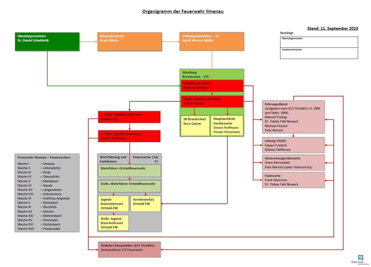 Organigramm Feuerwehr Ilmenau