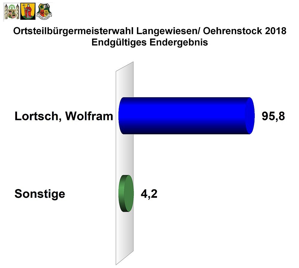 Endgültiges Ergebnis der Ortsteilbürgermeisterwahl Langewiesen/Oehrenstock 2018