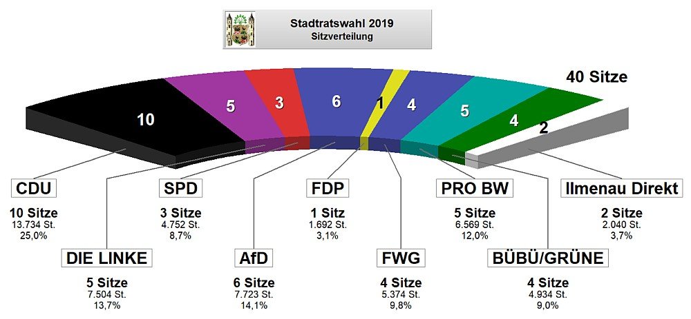 Sitzverteilung nach der Stadtratswahl 2019