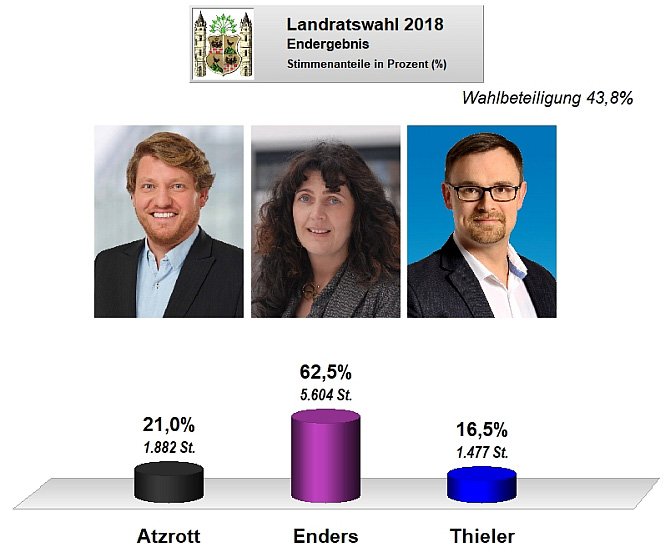 Endgültiges Ergebnis Landratswahl 2018 für die Stadt Ilmenau